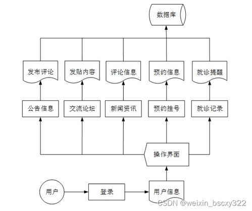 基于Java與數(shù)據(jù)可視化的校園醫(yī)院預(yù)約掛號系統(tǒng)畢業(yè)設(shè)計(jì)全攻略